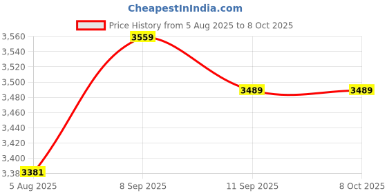 amazon.in Gamepad for Mobile Phone, Convenient Game Handle for Mobile Phone Tigger Design Comfortable for Smart Phones Under 6.5 Inches Price History Graph from 5 Aug 2025 to 8 Oct 2025