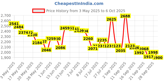 amazon.in GamerGrip - Total Grip Solution - Stops Sweat on Hands for up to 4 Hours Price History Graph from 3 May 2025 to 6 Oct 2025