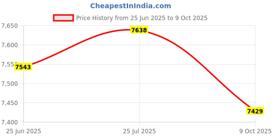 amazon.in GamerStorm PN750D Non Modular ATX 3.1 I 80 Plus Gold PSU I 750 Watt Power Supply - Black gamerstorm Price History Graph from 25 Jun 2025 to 9 Oct 2025