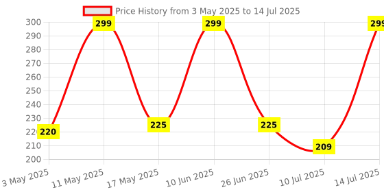 amazon.in skycell Games Pubg Gaming Triggers for Mobile Button Trigger Works with BGMI, CODM & Other Shooting Games (1 Pair Gaming Button) skycell Price History Graph from 3 May 2025 to 14 Jul 2025