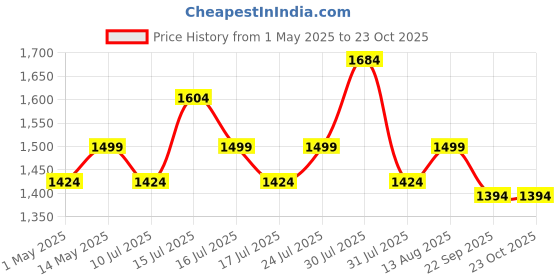 amazon.in GAMESIR 4G WiFi USB Dongle Stick with 150 Mbps High Data Speed All Sim Network Support(Except BSNL),Included Tri Band & Sim Slot Compatible with Laptop/Desktop/Tablet/Smartphone/Smart TV (Black) gamesir Price History Graph from 1 May 2025 to 22 Oct 2025