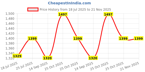 amazon.in GameSir Active 5 Smart Watch AMOLED Display 1.3" Screen, 360 * 360 Resolution, IP68 Waterproof with Multiple Watch Faces Bluetooth Calling Round Dial Smartwatch for Men & Women (Metal-Black) Price History Graph from 18 Jul 2025 to 21 Nov 2025