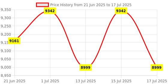 amazon.in GameSir Apex Vx Aimswitch E-Sports Adapter Wireless Keyboard And Mouse Set For Xbox One, Ps4, Switch, Ps3, Pc Price History Graph from 21 Jun 2025 to 17 Jul 2025