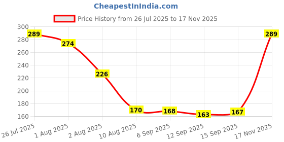 amazon.in GameSir Cute Cartoon Protective Case for iPhone 18W & 20W USB-C Adapter Charger Cable, 3D Cartoon Charger Cover Wire Saver Cable Protector for iPhone Fast Charger (Brown Jerry) Price History Graph from 26 Jul 2025 to 17 Nov 2025