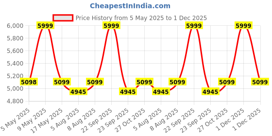 amazon.in GameSir Cyclone 2 Wireless Controller for Switch, PC, Steam, Android, iOS, PC Controller with Mag-Res™ TMR Sticks, Hall Effect Triggers, RGB Lightning, 6-Axis Gyro, Turbo (Black) Price History Graph from 5 May 2025 to 1 Dec 2025