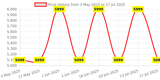 amazon.in GameSir Cyclone 2 Wireless Controller for Switch, PC, Steam, Android, iOS, PC Controller with Mag-Res™ TMR Sticks, Hall Effect Triggers, RGB Lightning, 6-Axis Gyro, Turbo(Phantom White Bundle) Price History Graph from 3 May 2025 to 17 Jul 2025