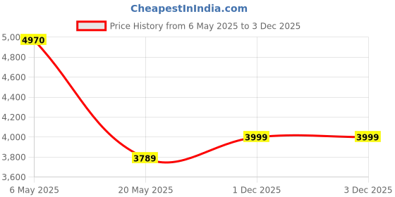 amazon.in GameSir G7 SE Wired Controller for Xbox Series X|S, Xbox One & Windows 10/11, Plug and Play Gaming Gamepad with Hall Effect Joysticks/Hall Trigger, 3.5mm Audio Jack Price History Graph from 6 May 2025 to 3 Dec 2025