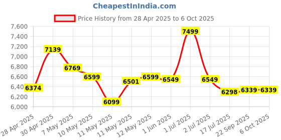 amazon.in GameSir G8 Plus Bluetooth Game Controller, Compatible with all iPhone/ipad/Android/Switch/PC Tablet, Gamepad, Hall Effect Joystick, Smartphone Controller with Trigger, Drift Prevention Wireless Price History Graph from 28 Apr 2025 to 6 Oct 2025