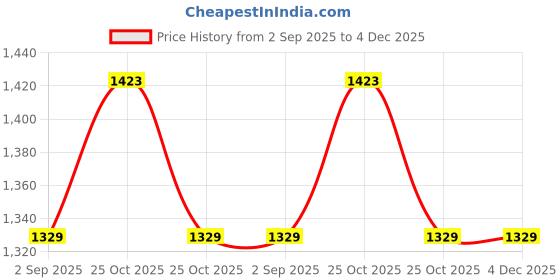 amazon.in GameSir Kids Smartwatch for Boys & Girls, Men & Women, Sim Card Support, Location Tracker/GPS System, Music Player, Camera, Video,Notification, Alarm, Waterproof, Calling Smart Watch (Purple) Price History Graph from 2 Sep 2025 to 4 Dec 2025