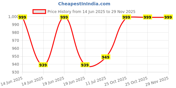 amazon.in GameSir NeoLux 1.96” HD Display Smartwatch for Men & Women 2025 with 110+ Sports Modes, Heart Rate, Sleep Monitor, IP68 Waterproof, Answer/Make Calls for Android & iOS(Metal Grey) Price History Graph from 14 Jun 2025 to 29 Nov 2025