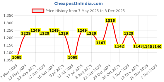 amazon.in GameSir Newly Launches Echo Plus: Premium Over-Ear Wireless Bluetooth Headphones Deep Bass, Passive Noise Cancellation, Built-in Mic,5 Hours of Music & Talk Time, for Adults Men & Women (Black) Price History Graph from 7 May 2025 to 2 Dec 2025