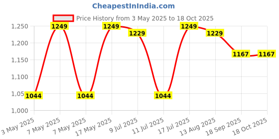 amazon.in GameSir Newly Launches Echo Plus: Premium Over-Ear Wireless Bluetooth Headphones Deep Bass, Passive Noise Cancellation, Built-in Mic,5 Hours of Music & Talk Time, for Adults Men & Women (Blue) Price History Graph from 3 May 2025 to 18 Oct 2025