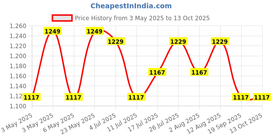 amazon.in GameSir Newly Launches Echo Plus: Premium Over-Ear Wireless Bluetooth Headphones Deep Bass, Passive Noise Cancellation, Built-in Mic,5 Hours of Music & Talk Time, for Adults Men & Women (Pink) Price History Graph from 3 May 2025 to 13 Oct 2025
