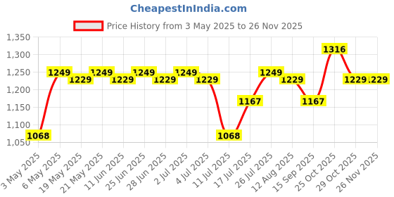 amazon.in GameSir Newly Launches Echo Plus: Premium Over-Ear Wireless Bluetooth Headphones Deep Bass, Passive Noise Cancellation, Built-in Mic,5 Hours of Music & Talk Time, for Adults Men & Women (Purple) Price History Graph from 3 May 2025 to 24 Nov 2025