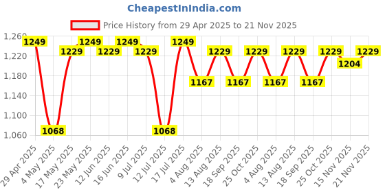 amazon.in GameSir Newly Launches Echo Plus: Premium Over-Ear Wireless Bluetooth Headphones Deep Bass, Passive Noise Cancellation, Built-in Mic,5 Hours of Music & Talk Time, for Adults Men & Women (White) Price History Graph from 29 Apr 2025 to 21 Nov 2025