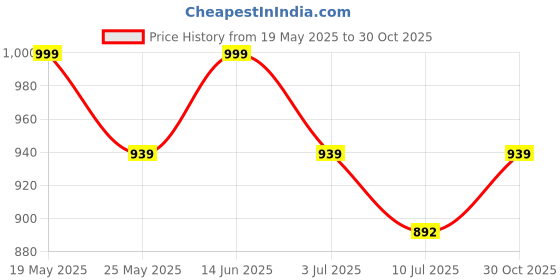 amazon.in GameSir Nexoro 2.01” Smartwatch for Men & Women Bluetooth Call, Heart Rate, SpO2, Sleep & 100+ Sports Modes, IP68 Waterproof, Compatible with Android & iPhone(Grey) Price History Graph from 19 May 2025 to 30 Oct 2025