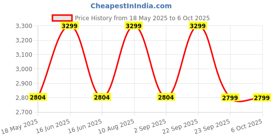 amazon.in GameSir Nova Lite 2.4g Controller for PC, Steam, Switch, iOS and Android devices, Wireless Gaming Gamepad with Hall Effect Joysticks, Turbo Function - Yellow Price History Graph from 18 May 2025 to 5 Oct 2025