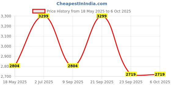 amazon.in GameSir Nova Lite Controller for PC, Steam, Switch, iOS and Android devices, Wireless Gaming Gamepad with Hall Effect Joysticks, Turbo Function (Green) Price History Graph from 18 May 2025 to 6 Oct 2025