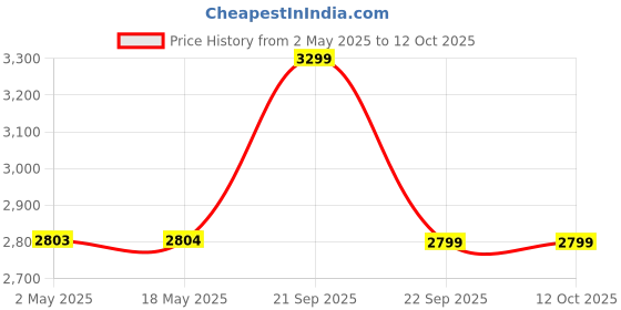 amazon.in GameSir Nova Lite Gaming Controller Wireless Bluetooth Wireless Connection Controller PC/Steam/Switch/iOS/Android Gamepad Anti-Drift Hall Effect Joystick Turbo Controller(White) Price History Graph from 2 May 2025 to 12 Oct 2025