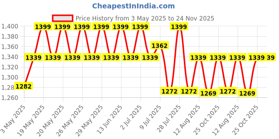 amazon.in GameSir Q18 Kids Smart Watch 1.44" TFT Display 3G / 4G SIM Support, Music Player,Learning & Gaming Apps, Gift Watch, Waterproof, LBS Tracking/GPS, 2 Way Calling Smart Watch for Boys & Girls (Black) Price History Graph from 3 May 2025 to 24 Nov 2025