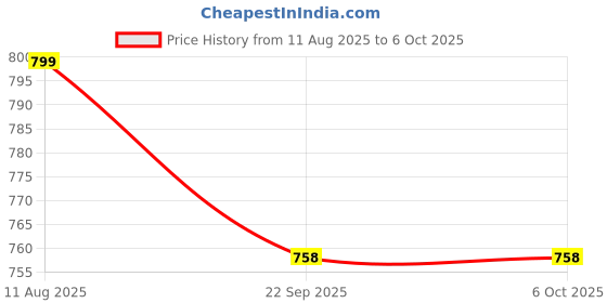 amazon.in GameSir T-Storm 1.99" HD Display Smartwatch, Bluetooth Calling, Fitness & Health Tracker, 100 Sport Modes, Blood Oxygen, Heart Rate & Sleep Monitor, Black & Grey Strap, Android & iOS for Men & Women Price History Graph from 11 Aug 2025 to 4 Oct 2025