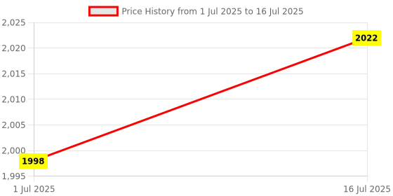 amazon.in GameSir T4W Wired Gaming Controller for PC, Gamepad Console with Joystick for pc, Ergonomic Anti-Slip Design with Dual Motor Vibration, USB Game Controller for pc Windows XP/7/8/10. Price History Graph from 1 Jul 2025 to 16 Jul 2025