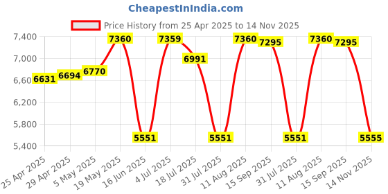 amazon.in GameSir X2 Bluetooth Mobile Gaming Controller, Wireless Mobile Game Controller Support Xbox Game Pass, xCloud, Stadia, Vortex and More, Grey Price History Graph from 25 Apr 2025 to 14 Nov 2025