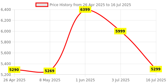 amazon.in GameSir X2 Type-C Mobile Gaming Controller, Game Controller for Android, Plug and Play Gaming Controller Grip for Samsung Support Xbox Game Pass, xCloud, Stadia, and Vortex and More Price History Graph from 26 Apr 2025 to 16 Jul 2025