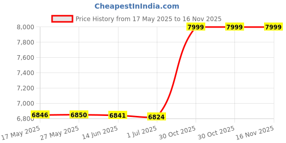 amazon.in GameSir X2 Type-C Mobile Gaming Controller, Game Controller for Android, Plug and Play Gaming Controller Grip for Samsung Support Xbox Game Pass, xCloud, Stadia, and Vortex and More, White Price History Graph from 17 May 2025 to 16 Nov 2025