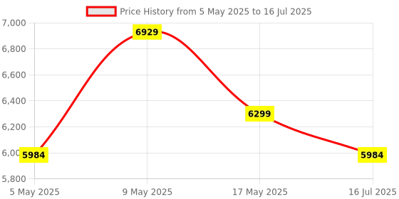 amazon.in GameSir X2 Type-C Mobile Gaming Controller, Game Controller for Android, Plug and Play Gaming Controller Grip Support Xbox Game Pass, xCloud, Stadia, Vortex and More Price History Graph from 5 May 2025 to 16 Jul 2025