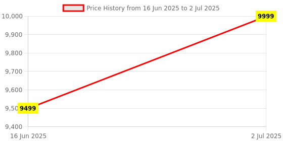 amazon.in GameSir X3 Pro Moblie Game Controller Android, iPhone 15 Series, Ergonomic Design - Phone Controller, Support Zenless Zone Zero, Cloudy Gaming,Xbox Game Pass Price History Graph from 16 Jun 2025 to 2 Jul 2025