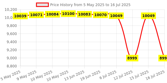 amazon.in GameSir X4 Wireless PC Game Controller for Android with Hall Effect Sticks - Split Design with Carrying Case - Low Latency Bluetooth Connection - 1 Month XGPU Price History Graph from 5 May 2025 to 16 Jul 2025