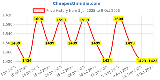 amazon.in GameSir Xtra Storm, 1.5'' LTE Smartwatch, Advanced Fitness & Navigation, 100h Battery, IP68, BP/ECG Monitor, BT Calling, 100+ Sports Modes, Compatible with Android & iOS,Man & Woman (Black) Price History Graph from 3 Jul 2025 to 9 Oct 2025