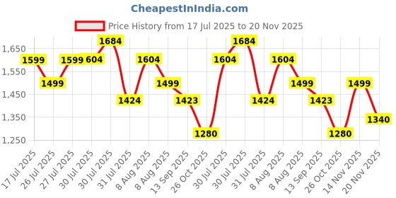 amazon.in GameSir Xtra Storm, 1.5'' LTE Smartwatch, Advanced Fitness & Navigation, 100h Battery, IP68, BP/ECG Monitor, BT Calling, 100+ Sports Modes, Compatible with Android & iOS,Man & Woman (Metal-Black) gamesir Price History Graph from 17 Jul 2025 to 20 Nov 2025