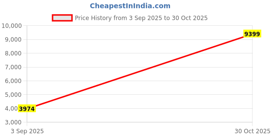 amazon.in GameSir Z1 Cherry One-Handed Gaming Keyboard (RGB), Wireless Mechanical Mini Gaming Keyboard, Mobile Gaming Keyboard for PUBG, Compatible with Xbox One/PS4/PS4 Slim/PS4 Pro/Nintendo Switch/PC Price History Graph from 3 Sep 2025 to 30 Oct 2025
