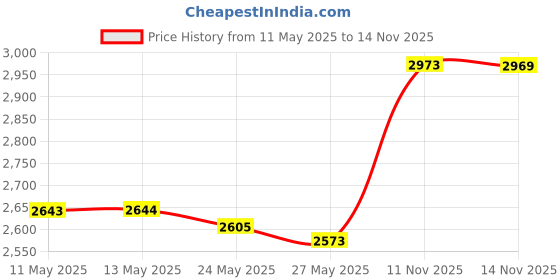 amazon.in Gamewright Sleeping Queens for All, Pack of 1 Price History Graph from 11 May 2025 to 14 Nov 2025