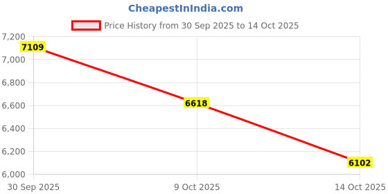 amazon.in GameXtrem OpenFit Air Only 0.23 OZ Open-Ear Headphones with Fast Charging, Wireless Earbuds with HD Clear Calls, Earhook Ear Buds with 72 Hours of Playtime, IPX54 Earbuds for Running Fitness (Grey) Price History Graph from 30 Sep 2025 to 14 Oct 2025