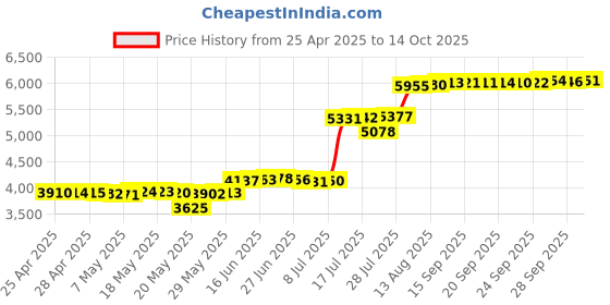 amazon.in Gaming Accessories Stand, Headset Stand, Dual USB Ports, 10 Light Modes, Plus Mating PC Gaming Accessories At the Bottom, Suitable for Headsets /PS5 Controllers/Mobile Phones, Etc Price History Graph from 25 Apr 2025 to 14 Oct 2025