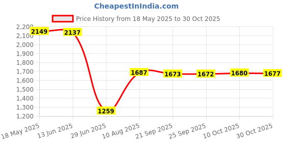 amazon.in Gaming Chair Cover Soft for Rotating Chair Reclining Racing Gaming Chair Dark Gray Price History Graph from 18 May 2025 to 30 Oct 2025