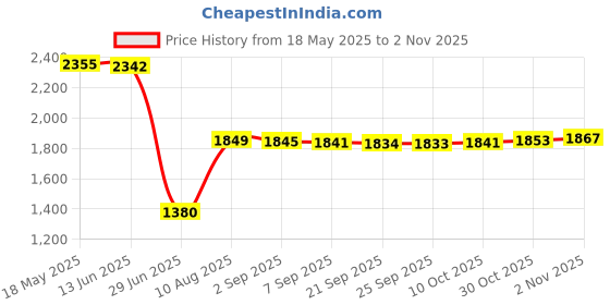 amazon.in Gaming Chair Cover Soft for Rotating Chair Reclining Racing Gaming Chair Light Blue Price History Graph from 18 May 2025 to 30 Oct 2025