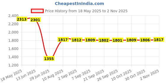 amazon.in Gaming Chair Cover Soft for Rotating Chair Reclining Racing Gaming Chair Light Purple Price History Graph from 18 May 2025 to 2 Nov 2025