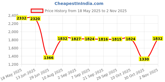 amazon.in Gaming Chair Cover Soft for Rotating Chair Reclining Racing Gaming Chair Milky White Price History Graph from 18 May 2025 to 30 Oct 2025