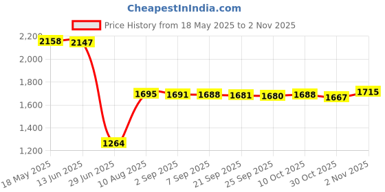 amazon.in Gaming Chair Cover Soft for Rotating Chair Reclining Racing Gaming Chair Wine red Price History Graph from 18 May 2025 to 30 Oct 2025