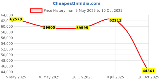 amazon.in Gaming Chair with Bluetooth Speakers and LED RGB Lights Ergonomic Massage Computer Gaming Chair with Footrest High Back Music Video Game Chair with Lumbar Support Yellow and Black Price History Graph from 5 May 2025 to 10 Oct 2025
