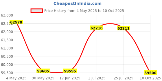 amazon.in Gaming Chair with Bluetooth Speakers and RGB LED Lights Ergonomic Massage Video Game Chair with Footrest High Back with Lumbar Support Blue and Black Price History Graph from 4 May 2025 to 10 Oct 2025