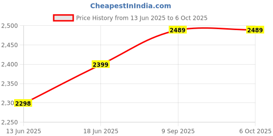 amazon.in (Gaming Console 2025) Wireless Retro Game Console Stick 4K,Retro Game Stick with Built-in 20+ Emulators, 30,000+ Games, 4k Hdmi Output & 2.4GHz Wireless Controller, Plug & Play TV Video Games (White) Price History Graph from 13 Jun 2025 to 6 Oct 2025