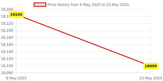 amazon.in methei Gaming Desktop Computer, (Core i7-3770 3.4 GHz // 16 GB DDR3 RAM // 512 GB SSD // GT 730 4 GB Graphics // RGB Cabinet // Windows 10 // Office 21) methei Price History Graph from 6 May 2025 to 23 May 2025