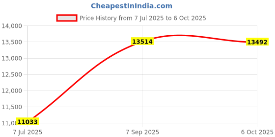 amazon.in Gaming for GeForce GT220 1GB DDR3 128bit Graphics Card, Support DirectX 10.1 Single Fan Low Profile PC Video Card, PCI Express X16 2.0, HDMI/DVI/VGA Interface, with Bracket Price History Graph from 7 Jul 2025 to 6 Oct 2025