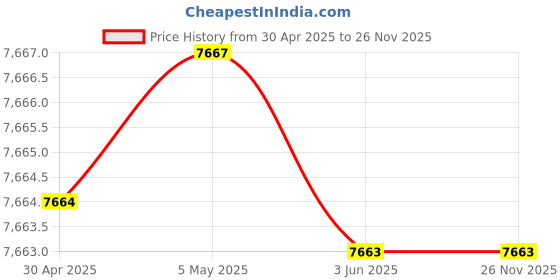 amazon.in Gaming Graphics Card, 1000MHz GT210 Computer Low GPU 1GB 64Bit GDDR3 PCI Express 2.0, VGA DVI, Air Cooling Desktop Video Card for Gaming Working, for DirectX10.1 Price History Graph from 30 Apr 2025 to 26 Nov 2025