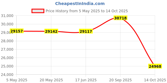 amazon.in Gaming GTX 1050 ti 4GD5 128bit Graphics Card Desktop Computer PC Video Graphics Card PCIE 3.0 GDDR5 1050 Ti Video Card for PC (Double Fans) Price History Graph from 5 May 2025 to 14 Oct 2025